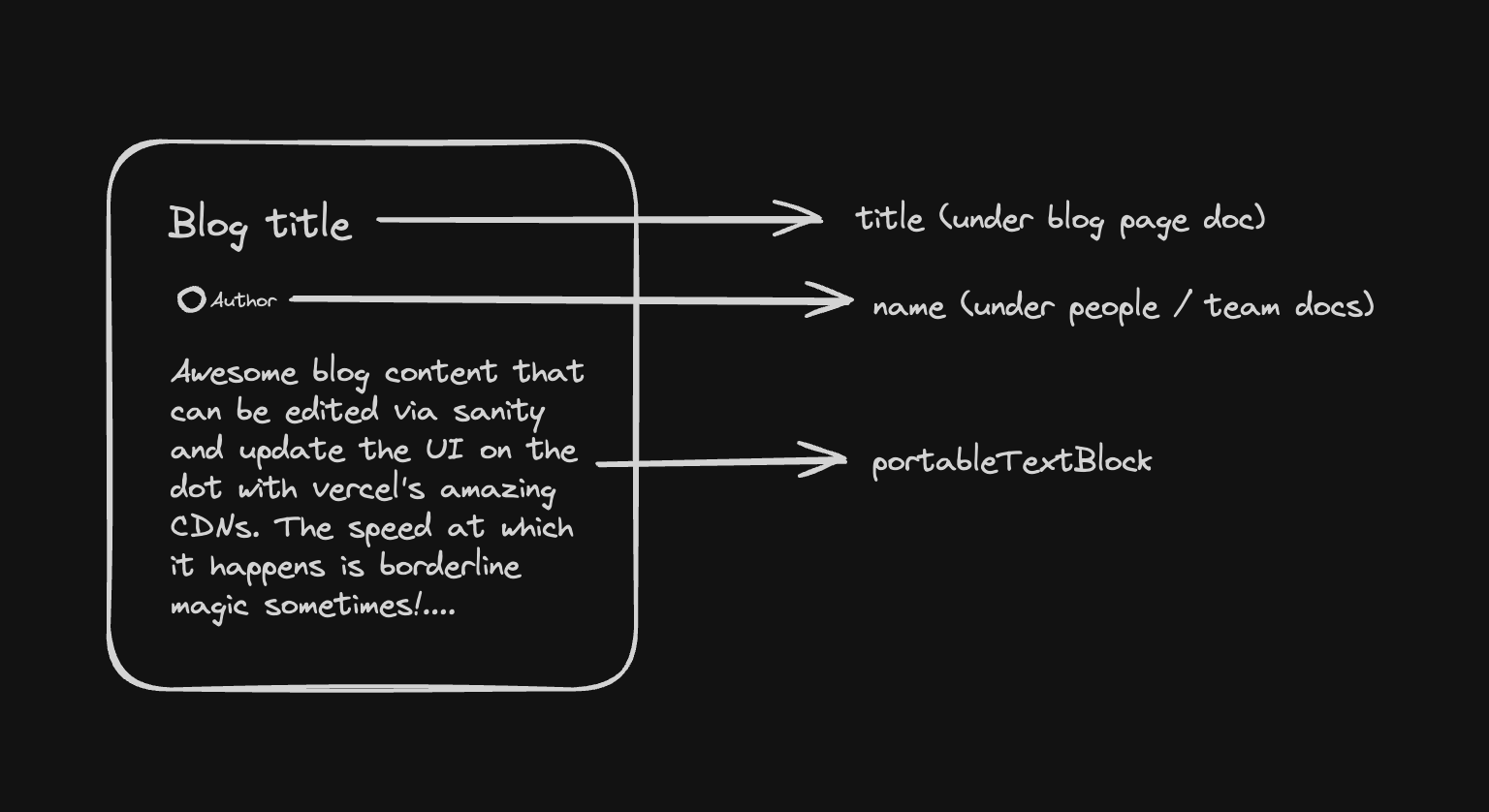 A simple blog structure explained in diagrams